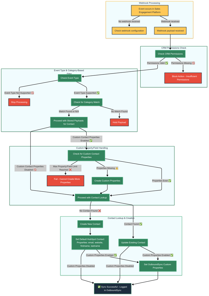 event-processing-hubspot-properties